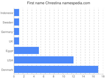 Given name Chrestina