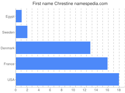 Vornamen Chrestine