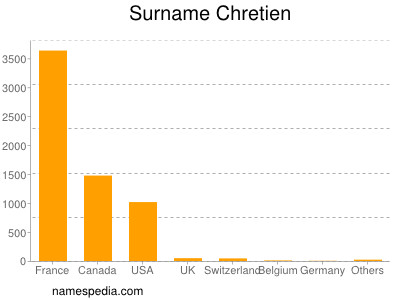 Familiennamen Chretien