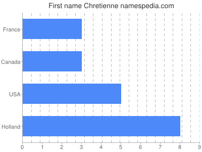 Vornamen Chretienne