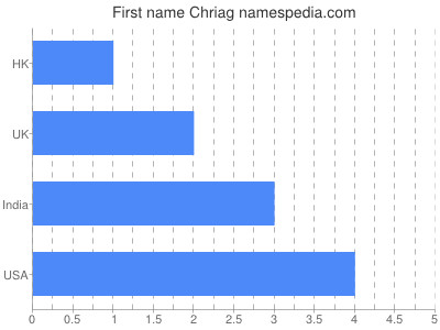 Given name Chriag