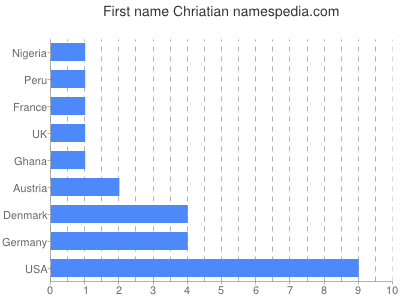 Vornamen Chriatian
