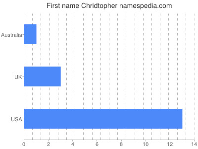 Given name Chridtopher