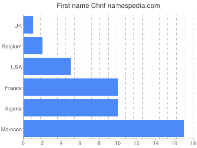Vornamen Chrif