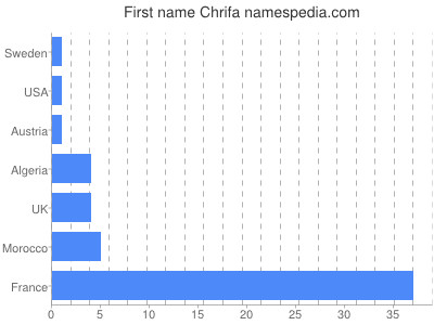 Vornamen Chrifa