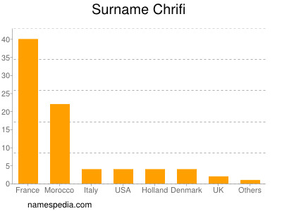 Familiennamen Chrifi