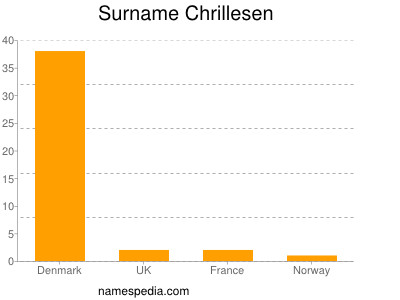 Familiennamen Chrillesen