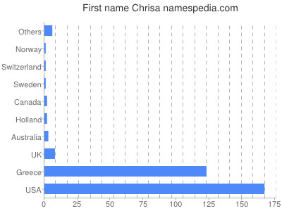Vornamen Chrisa