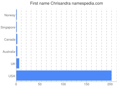 Vornamen Chrisandra