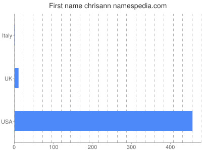 prenom Chrisann