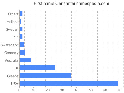 prenom Chrisanthi