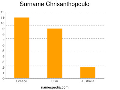 Familiennamen Chrisanthopoulo