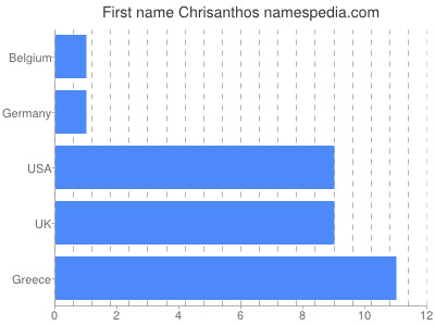 Given name Chrisanthos