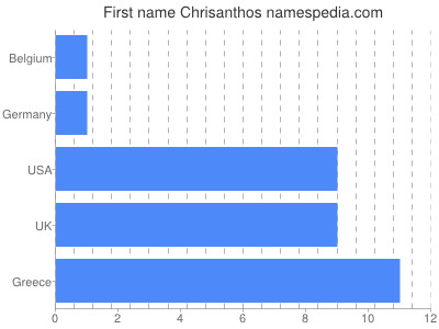 prenom Chrisanthos