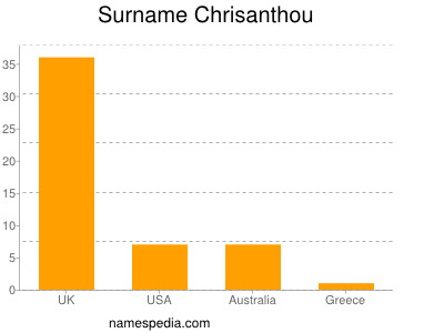 Familiennamen Chrisanthou