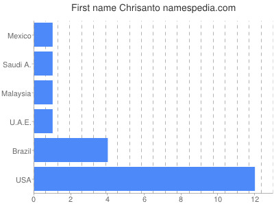 prenom Chrisanto