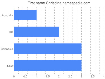 prenom Chrisdina