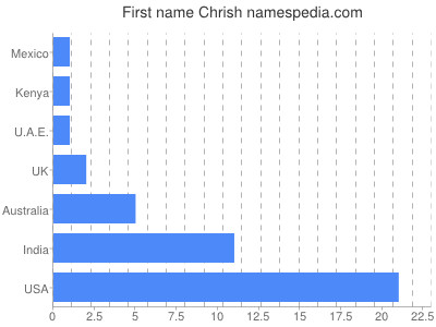 Vornamen Chrish