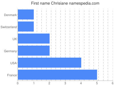 Given name Chrisiane