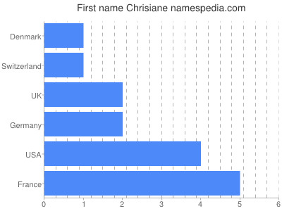 prenom Chrisiane