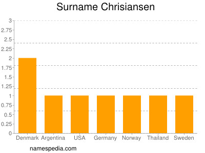 Familiennamen Chrisiansen