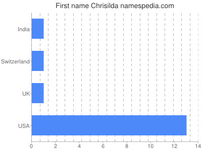 prenom Chrisilda