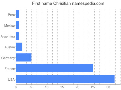 prenom Chrisitian