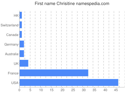 Given name Chrisitine