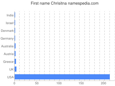 prenom Chrisitna