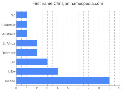 prenom Chrisjan