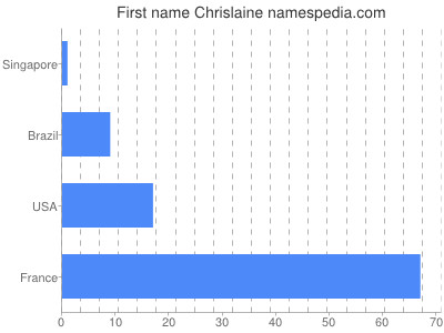 prenom Chrislaine