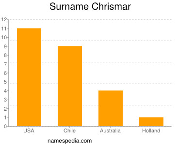 Familiennamen Chrismar