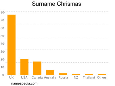 nom Chrismas