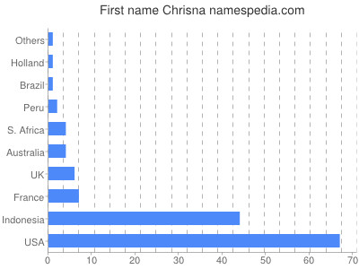 Vornamen Chrisna