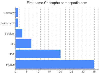 Vornamen Chrisophe