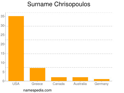 nom Chrisopoulos