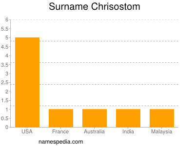 Familiennamen Chrisostom