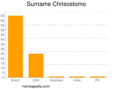 Surname Chrisostomo