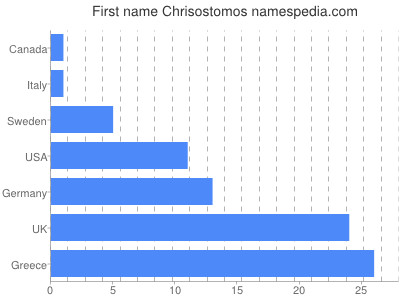 Vornamen Chrisostomos