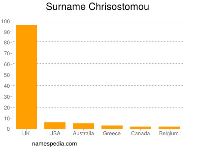 Familiennamen Chrisostomou