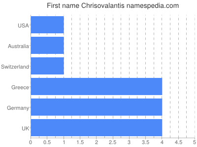 prenom Chrisovalantis