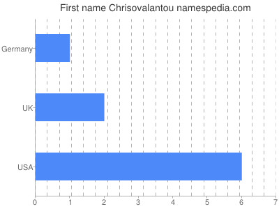 Vornamen Chrisovalantou