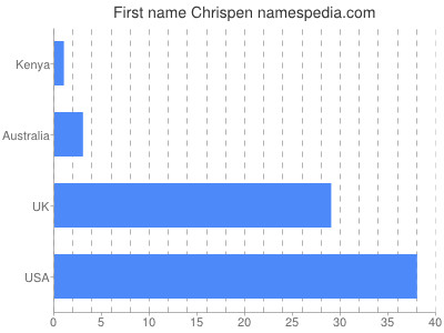 Vornamen Chrispen