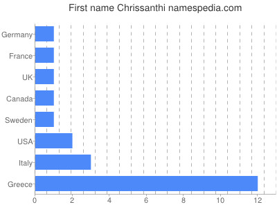 Given name Chrissanthi