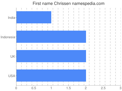 prenom Chrissen