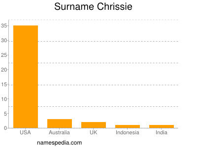 Surname Chrissie