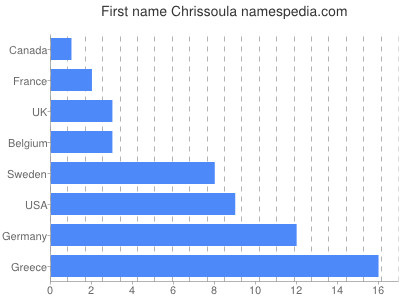 prenom Chrissoula