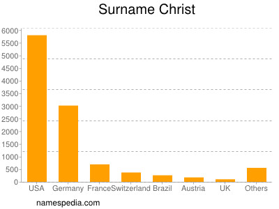 Familiennamen Christ