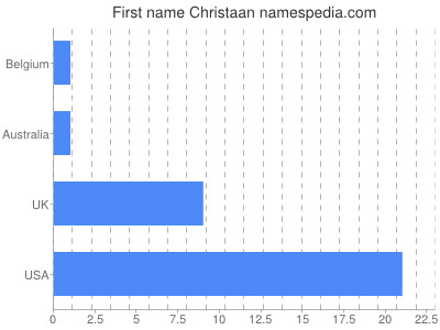 prenom Christaan