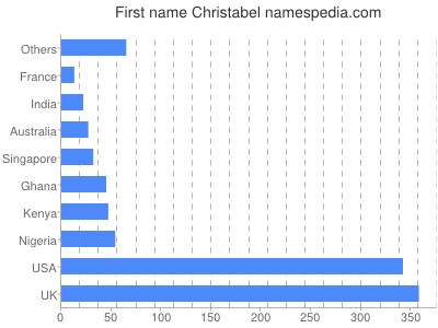 prenom Christabel